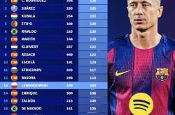 爱游戏下载-包含梅西继续领跑射手榜，助巴萨豪取三分的词条