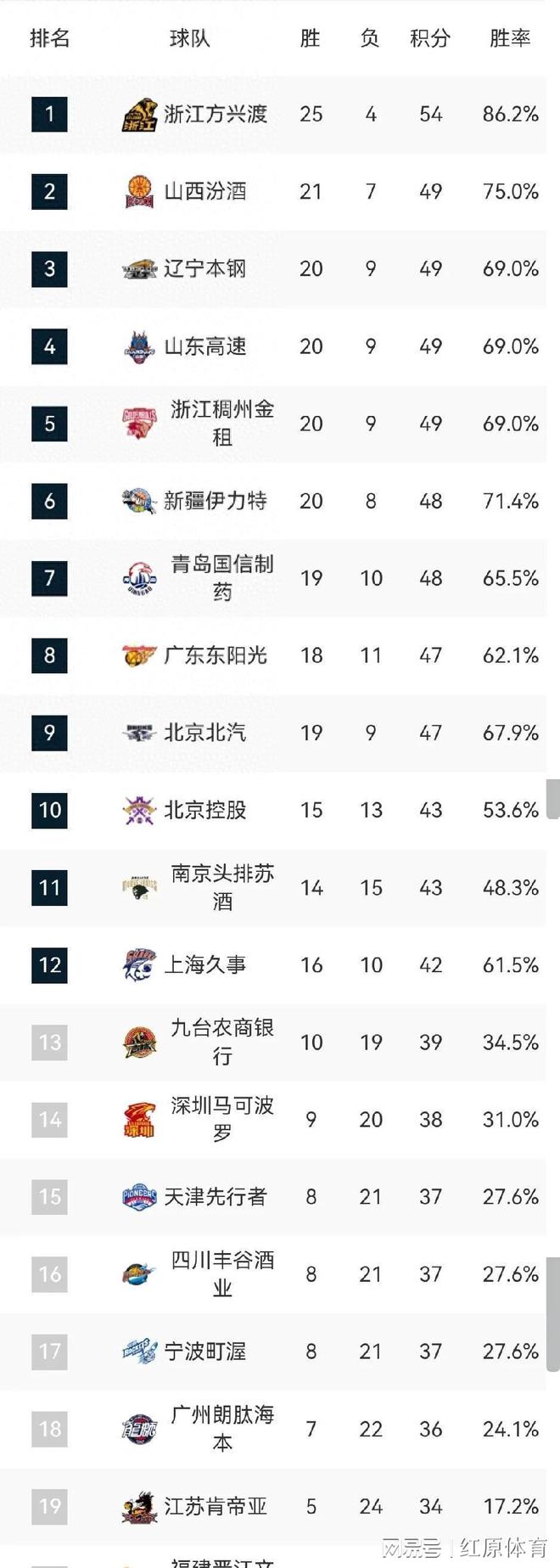 CBA比赛日程调整，球队备战是否充分？的简单介绍