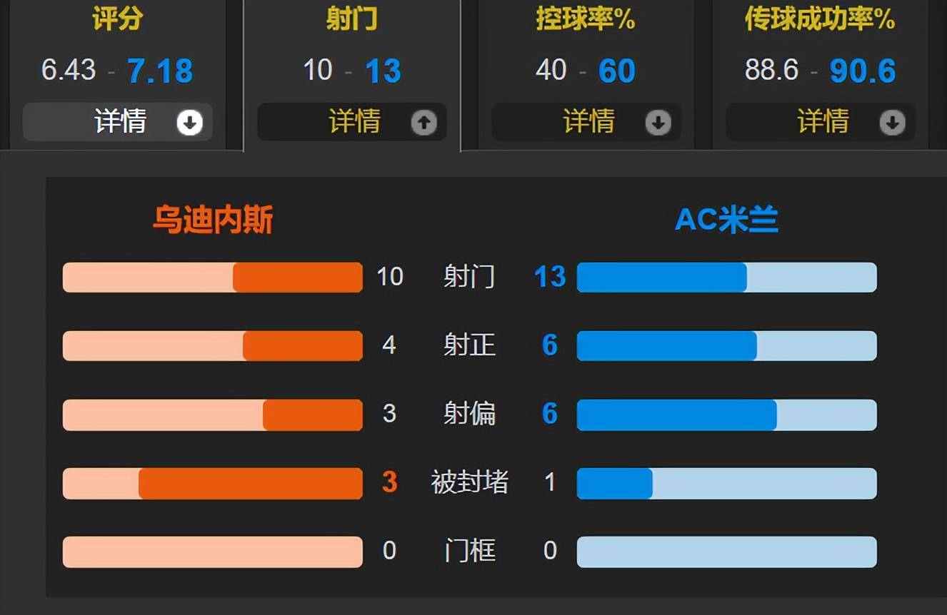 包含乌迪内斯主场失利,积分榜排名下滑至第九的词条 包含乌迪内斯主场失利,积分榜排名下滑至第九的词条